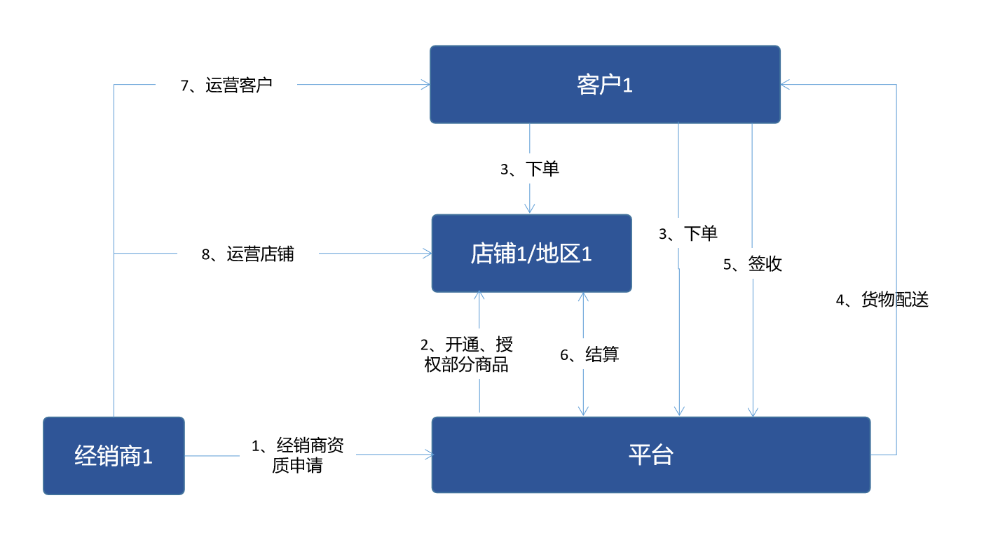 於平臺建設方的渠道體系內了,平臺更多的是為經銷商,分銷商們進行賦能