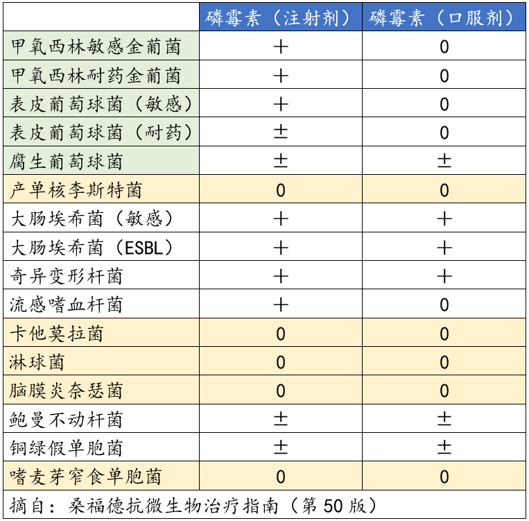 磷霉素,磷霉素钙,磷霉素氨丁三醇之间的区别!_小时_用药_临床