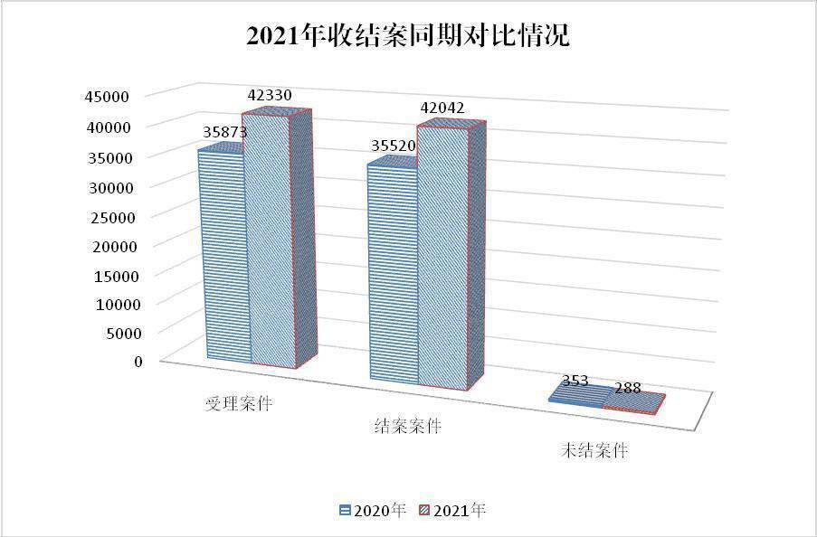 遂寧市中級人民法院院長賴波軍：2021年全市法院結案率99.32% 居四川第三