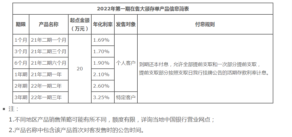 中国银行发布重要公告事关发售2022年第一期个人大额存单