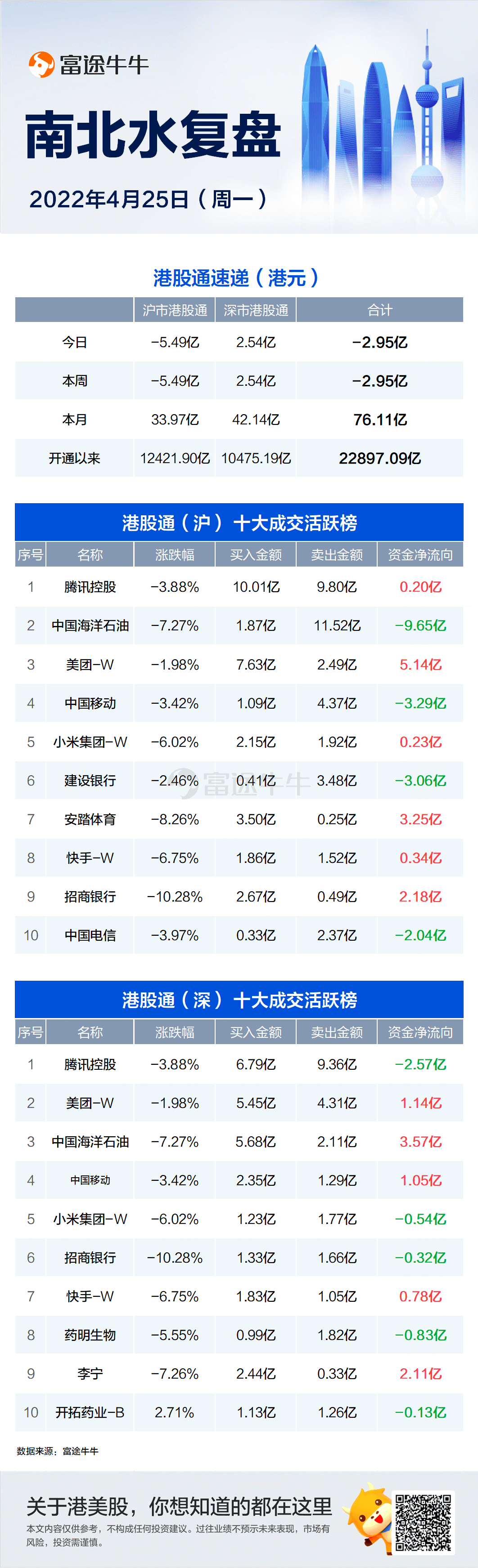 北水连续第15日加仓美团，今日再度买入超6亿港元；南水大幅抛售招商银行超24亿元