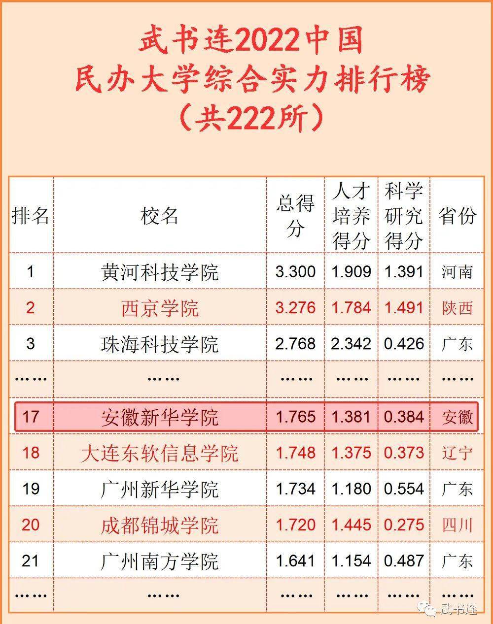 2022中國大學四大主流排行榜發佈_評價_排名_高校