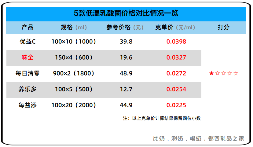 味全上新一款含1200亿活菌的乳酸菌经测评性价比太low