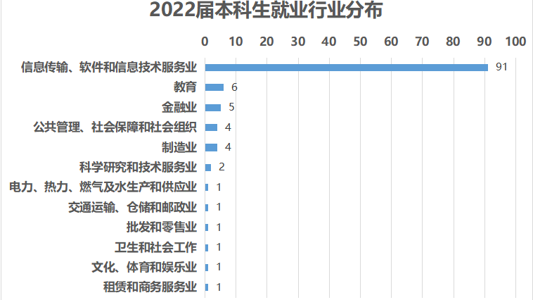 2021届毕业生就业去向分布前五名省级行政区分别为:江苏省(97人,上海