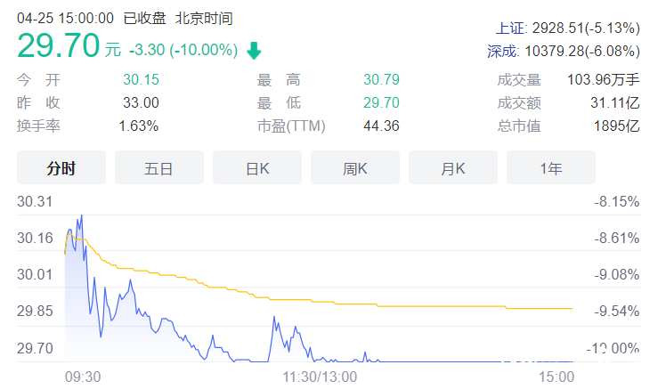 “药茅”恒瑞医药业绩下滑跌停！回应裁员：销售优化近4千人