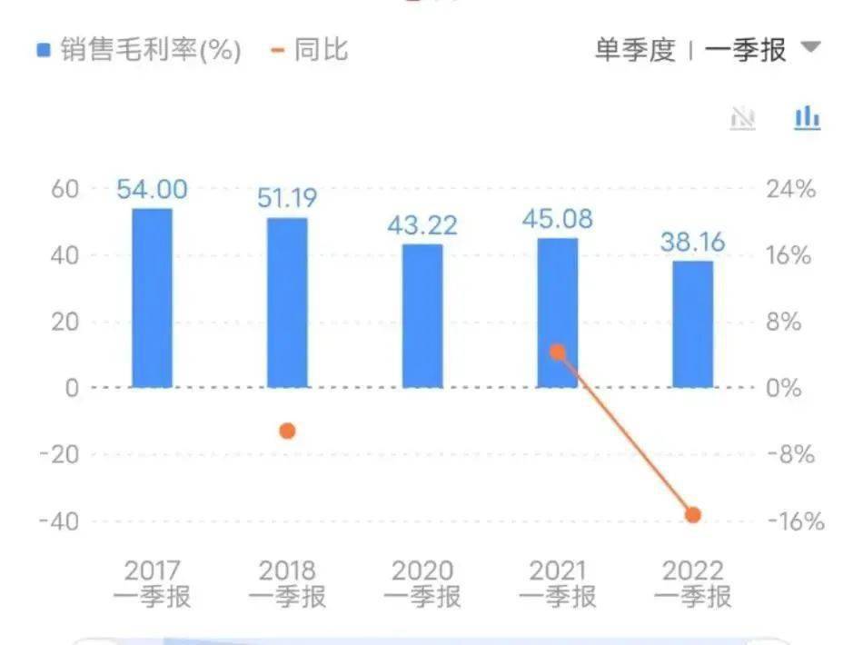 增收不增利!安克創新2022年一季度營收28.65億!扣非淨利潤1.58億元...