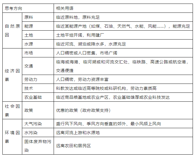 高中地理18類題型規範答題模板