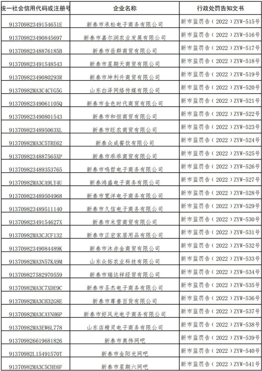 新泰119家企业营业执照被吊销