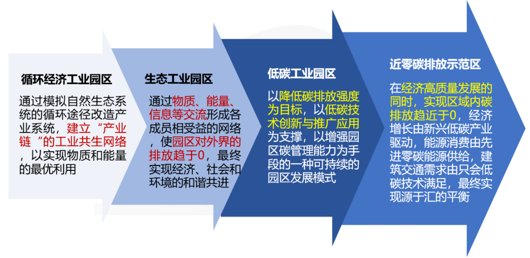 双碳战略思考—为什么要建设"工业互联网双碳园区?