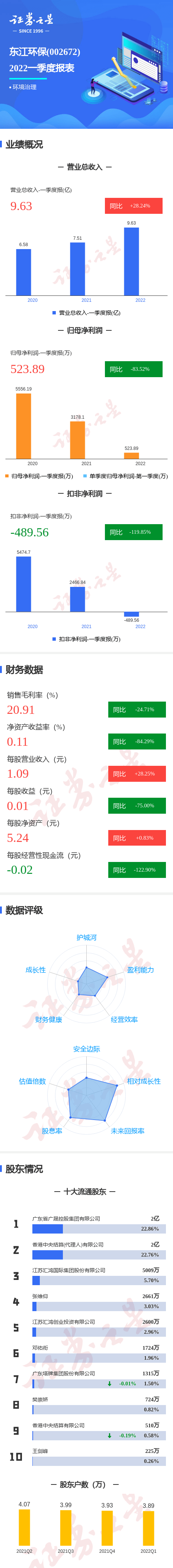 圖解東江環保一季報：第一季度單季凈利潤同比減83.52%