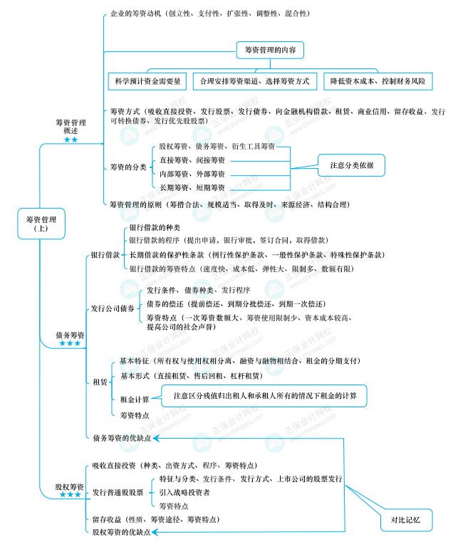 收入与分配管理第10章 财务分析与评价02中级会计实务思维导图!