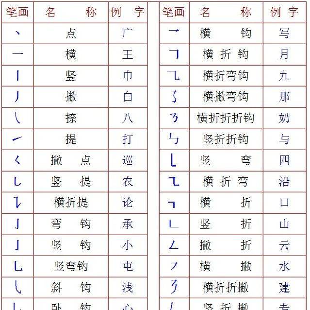 部编版一年级汉字笔画和部首名称大全表,帮助孩子巩固基础知识点!_字旁_结构_包围
