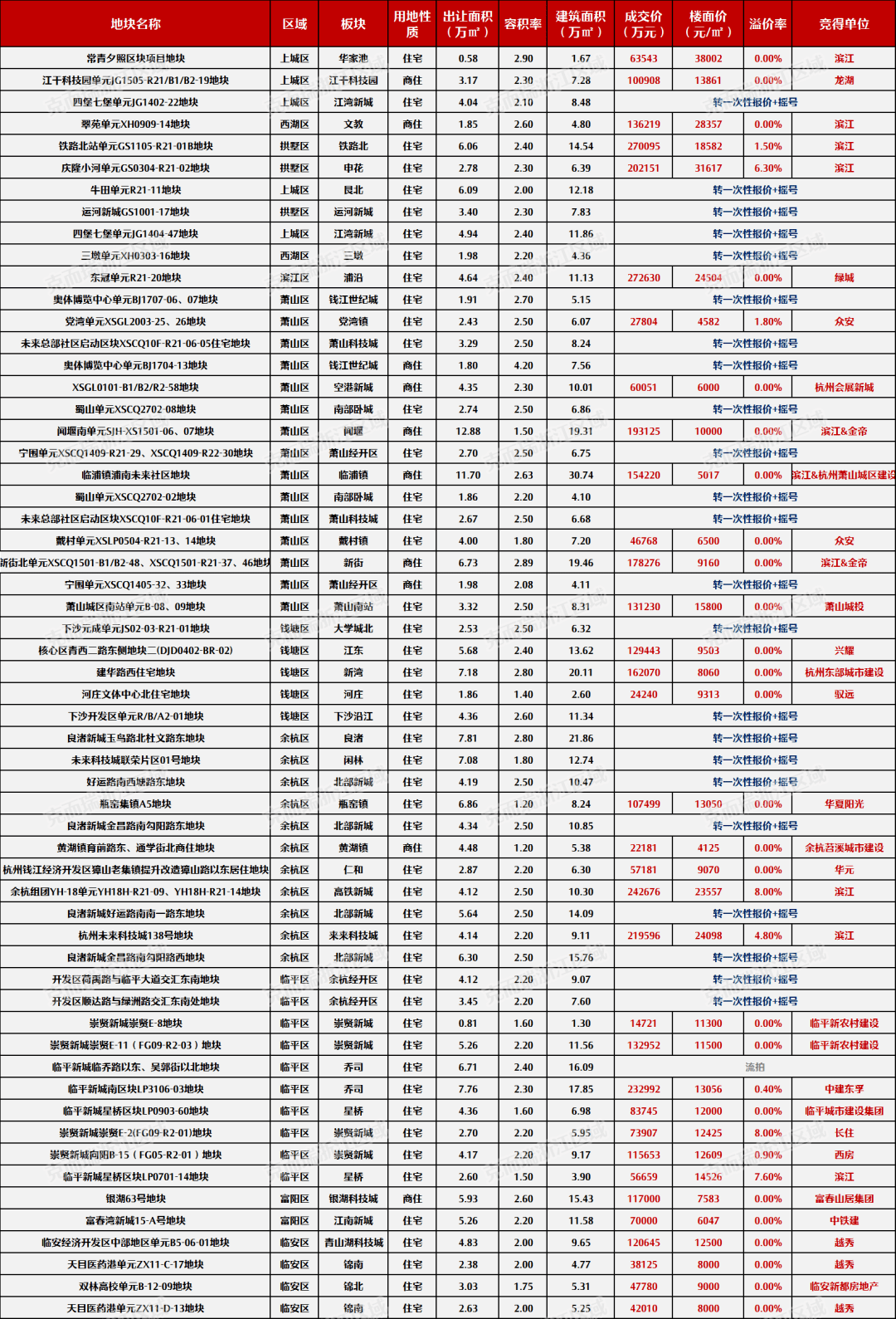 杭州首批集中供地揽金近827亿,超7成地块被本土房企夺得_利润_滨江集团_企业