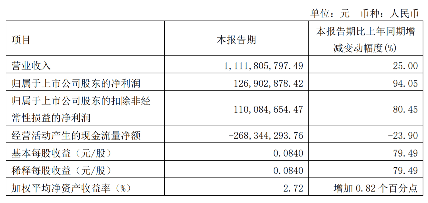 諾德股份一季度歸屬股東淨利同比增長9405