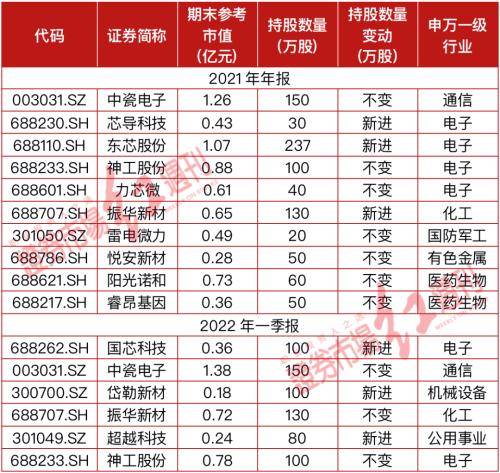 从芯片,煤炭,旅游到光伏……_徐开东_持仓市值_个股