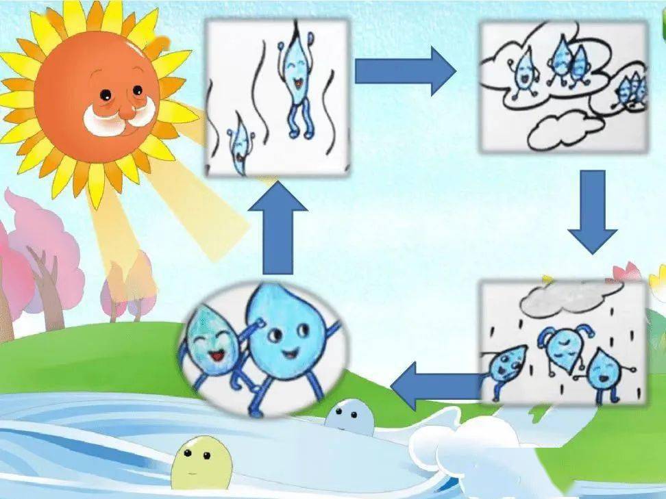 通过故事欣赏,了解水的变化,小水滴在旅行的过程中变成水汽,并从水汽