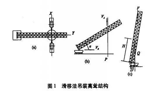 滑移法整体吊装操作中需要控制的工艺问题