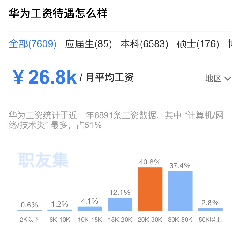 捷報考研失敗錯過秋招只有本科的我春招竟拿到了華為offer