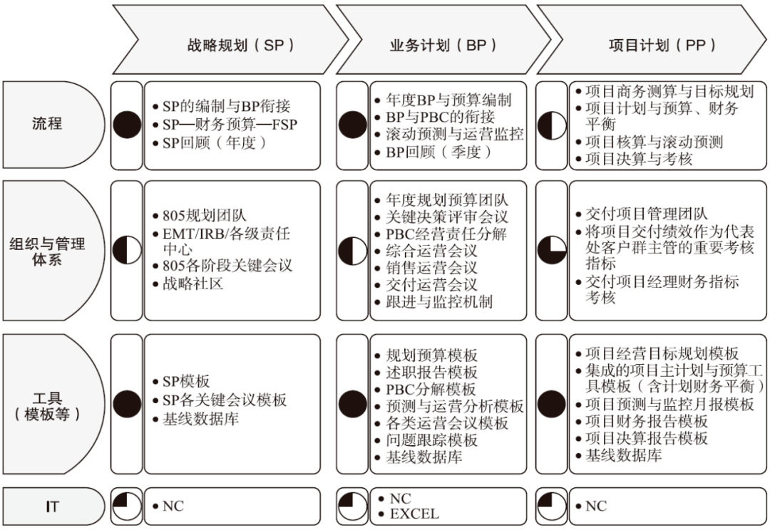 战略解码 8张图表理清华为战略规划与执行的关键逻辑