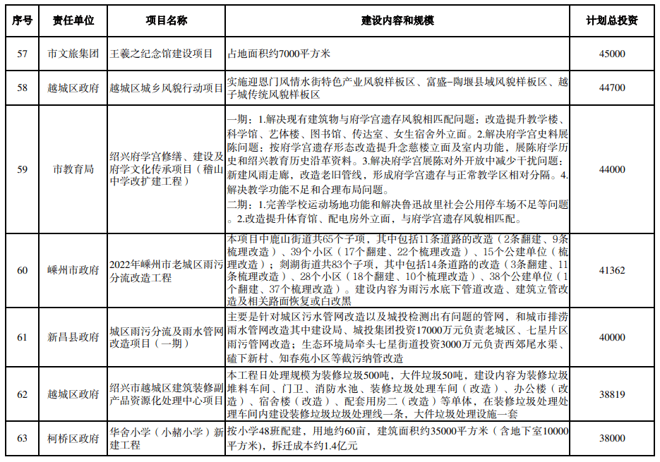 重磅嵊州新增一批重点项目涉及镇海中学诸嵊高速未来社区等