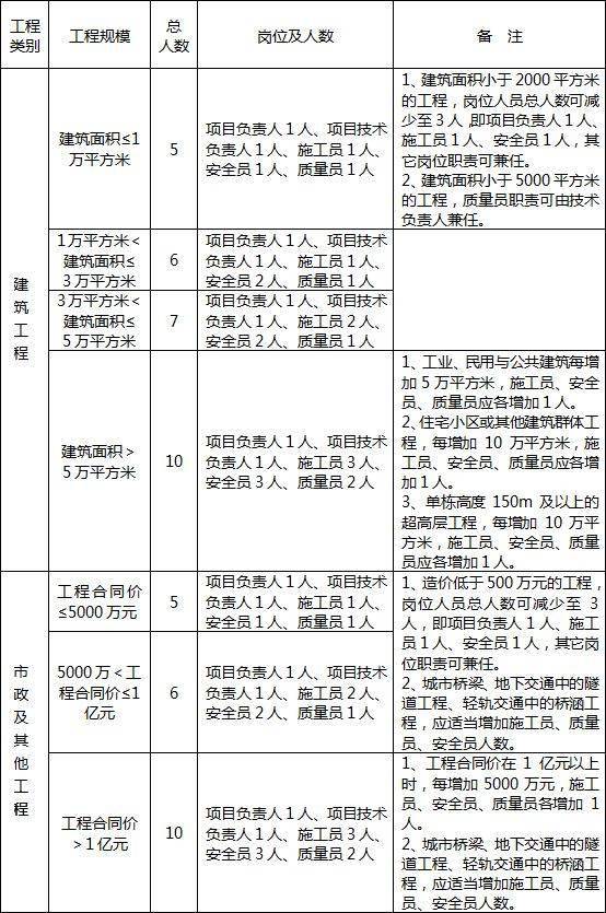 67開工前都要搞清楚一個項目的安全員怎麼配置配幾個