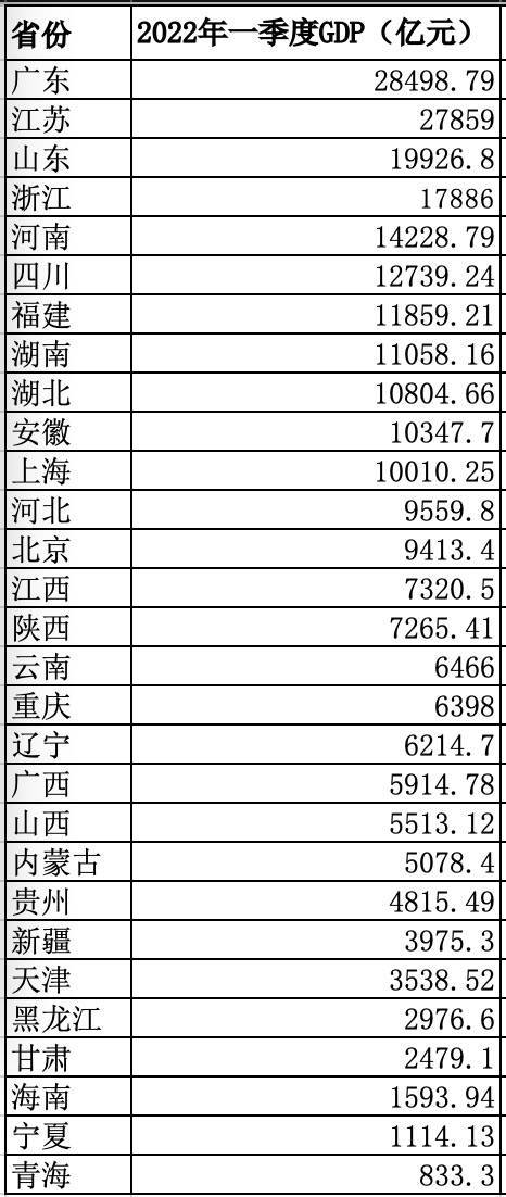 29省份一季度GDP公布：22省份增速高于全国，新疆领跑