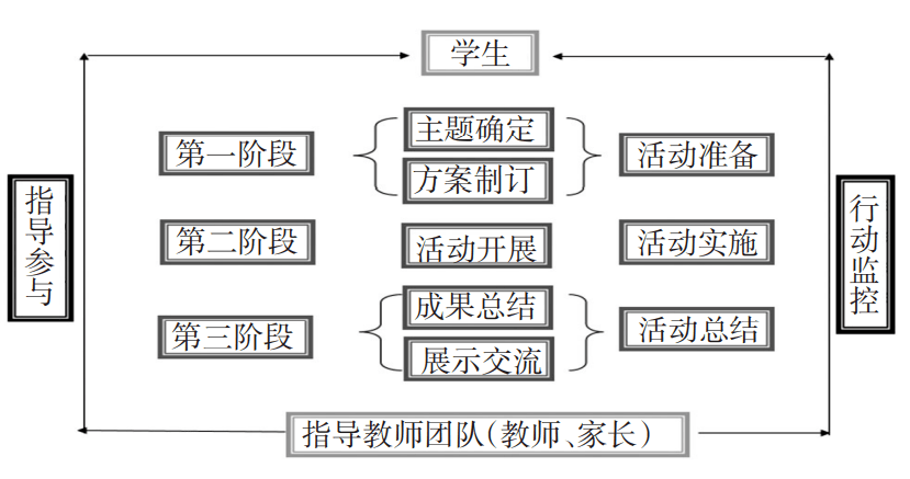 从问题发现到精准教研综合实践活动课程常态实施的区域探索