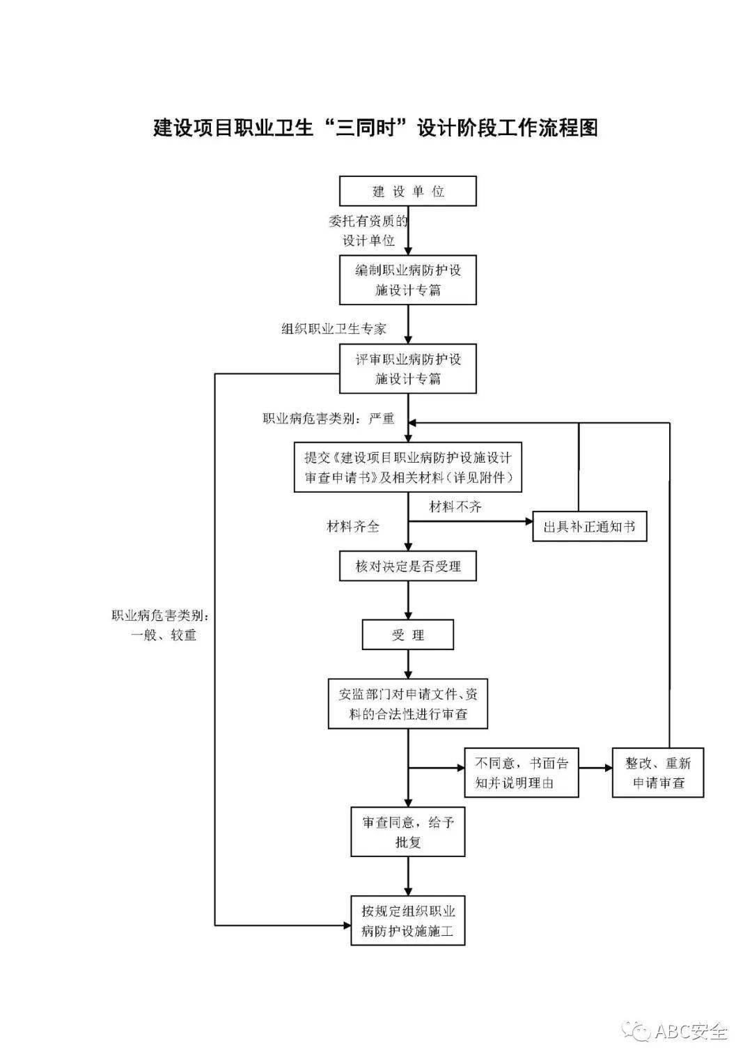 建設項目職業衛生