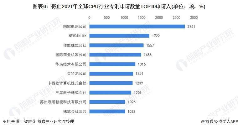 中国CPU行业区域专利申请分布：广东专利申请数量最多