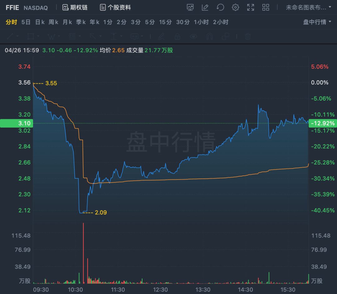 新闻危！法拉第未来股票两次触发熔断