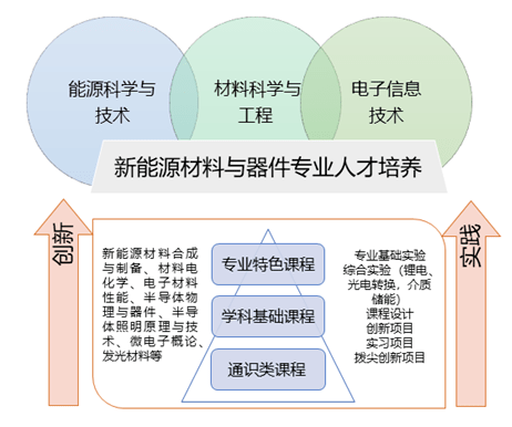 直通专业新能源材料与器件专业介绍