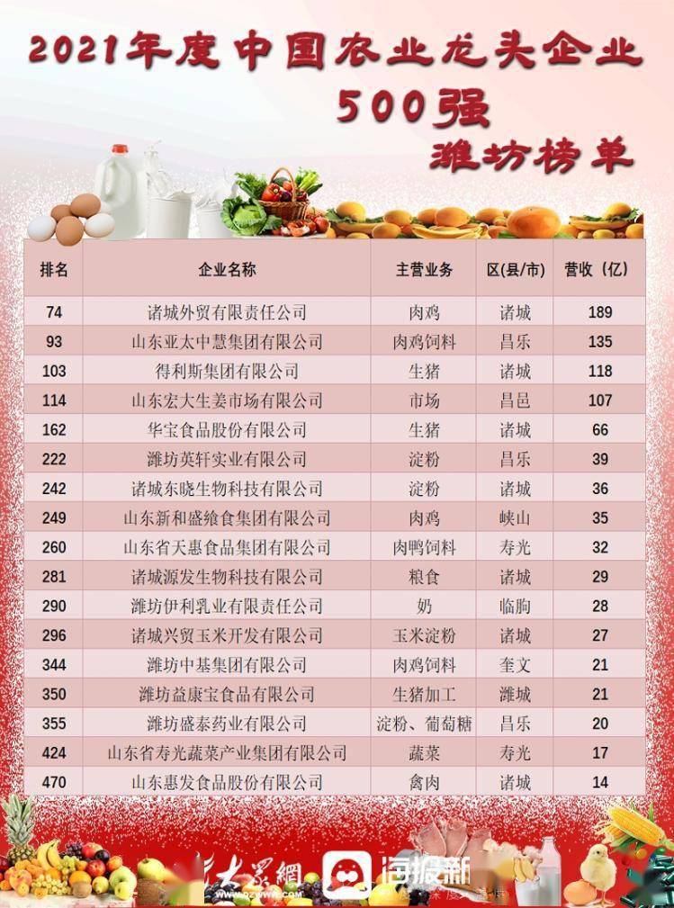 龙头企业，引领潍坊农业产业未来的“强引擎”