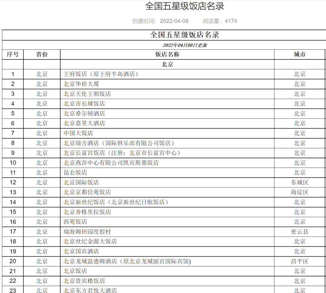 换一句话说,就是所有上榜福布斯五星级酒店,均为出现在中国