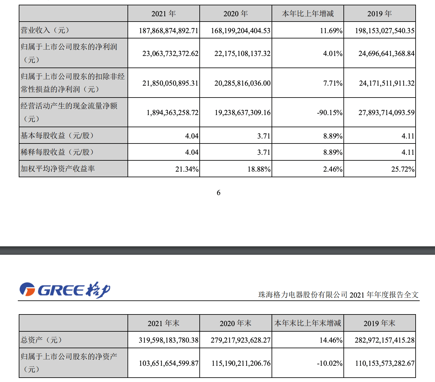 家电销量恢复至疫情前水平格力电器2021年营收同比增长1169财报见闻
