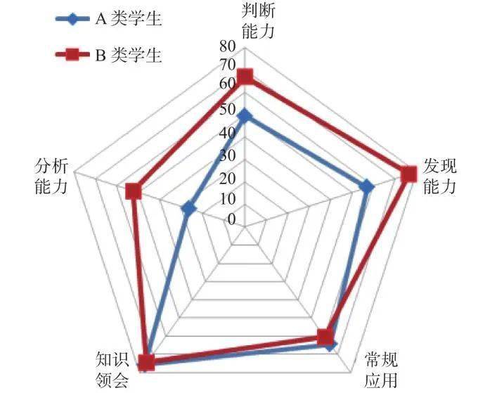 图 21 节点后两类学生的认知效果雷达图(2)经学生所在学校的实地调研