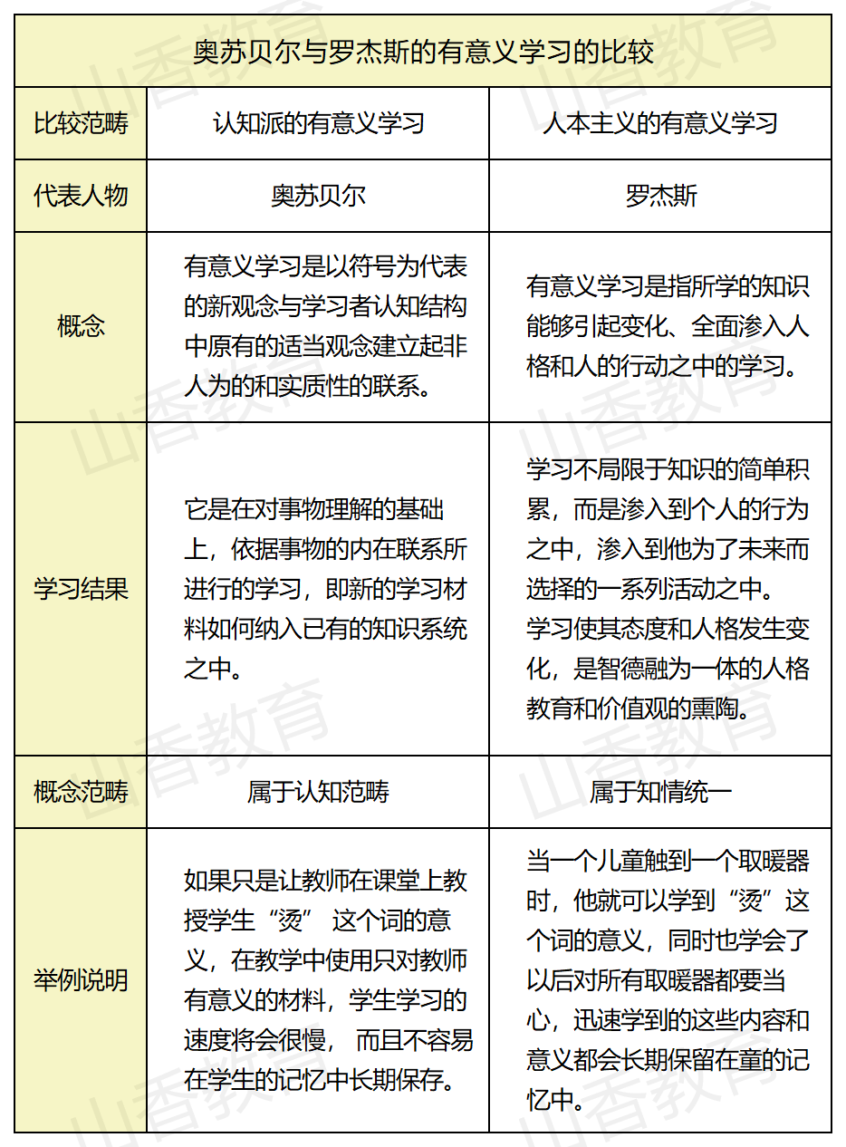 【基础强化】人本主义学习理论(4.30)_教学_中心_层面