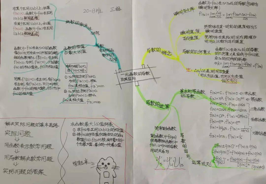 高二学生绘制《导数》思维导图