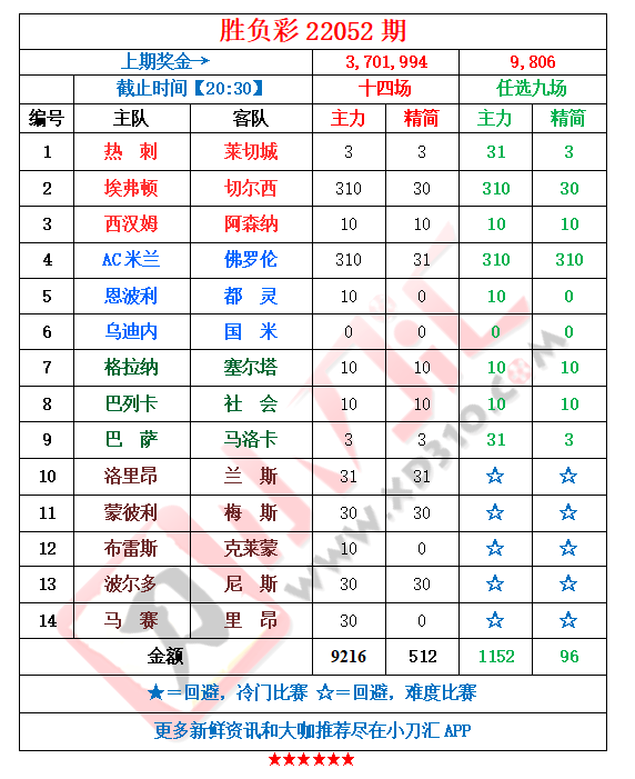 小刀足彩拿下任九衝一波14場