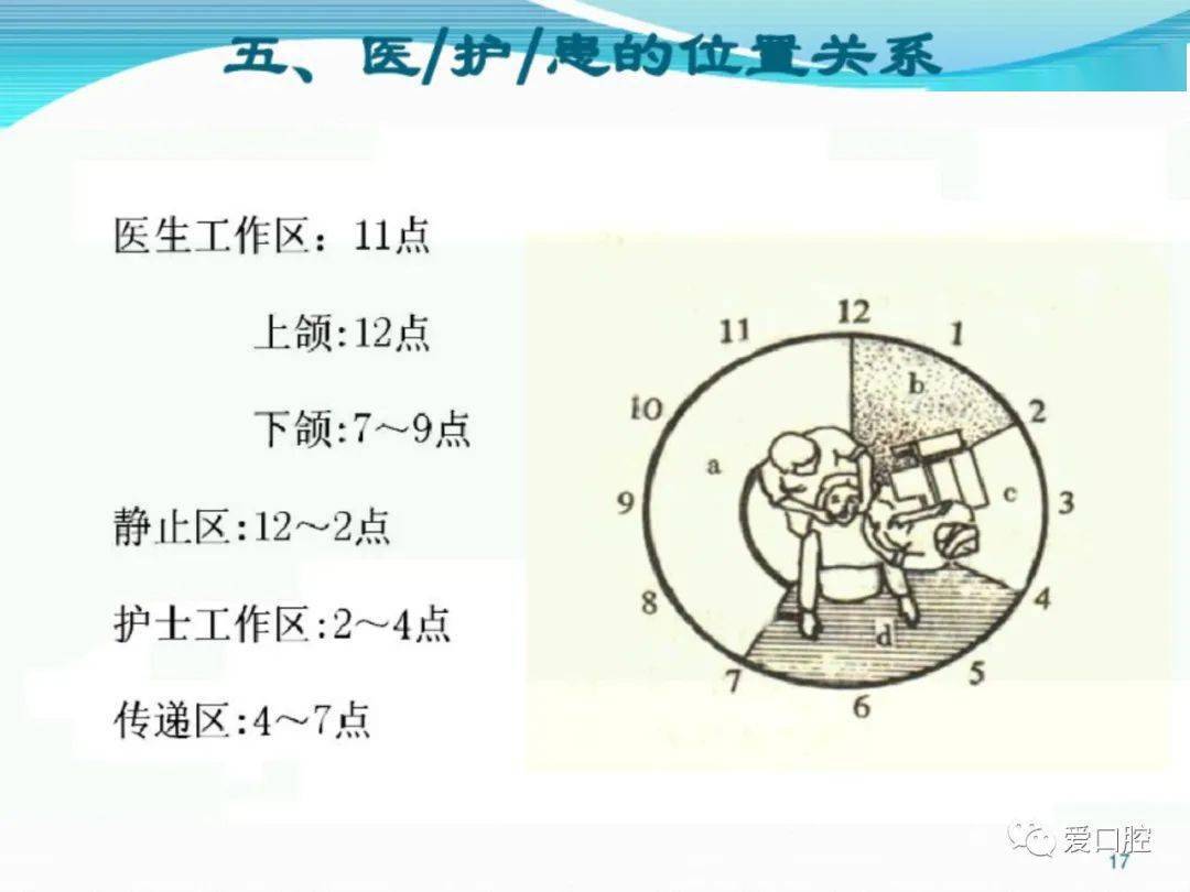 口腔四手操作技术详解