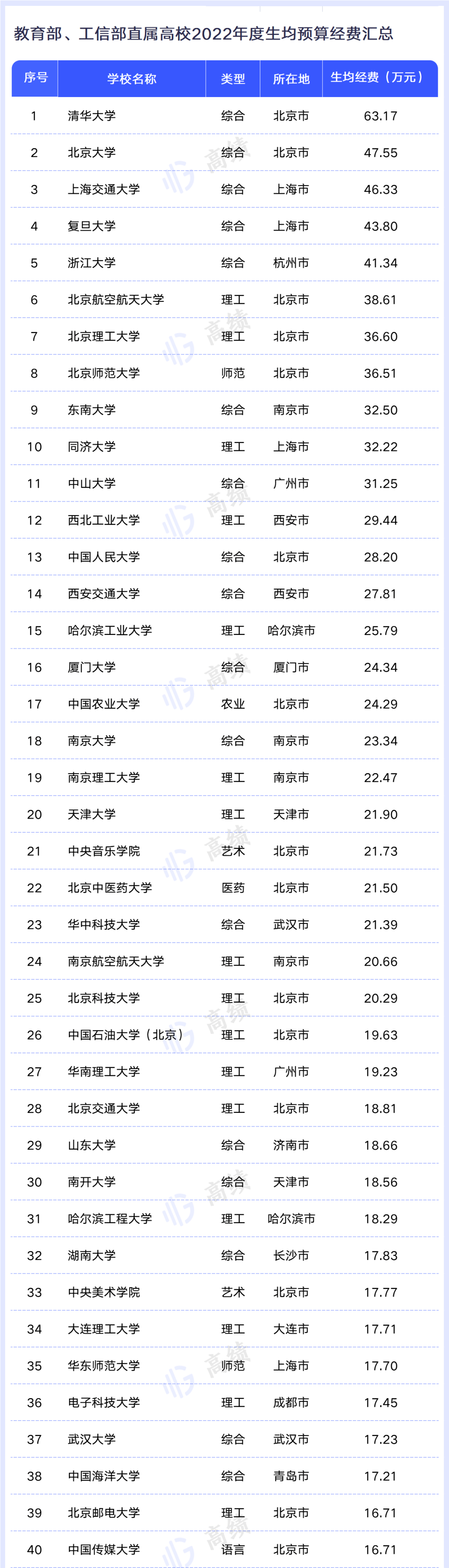 2022教育部、工信部直属高校预算排名！无怪乎都想去清北~