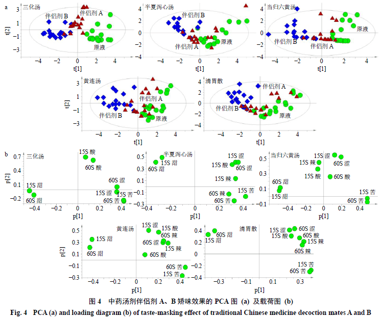 对比分析三化汤pca结果图与载荷图,伴侣剂a,b对三化汤的苦味与涩味