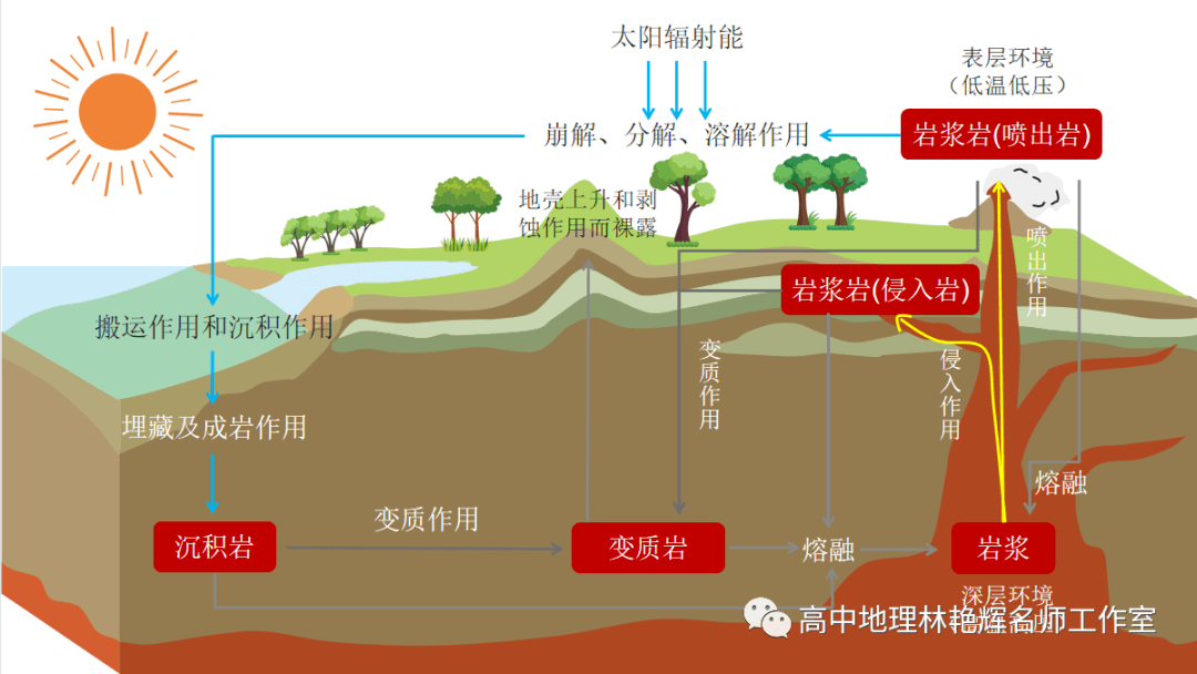 岩浆圈物质循环示意图图片