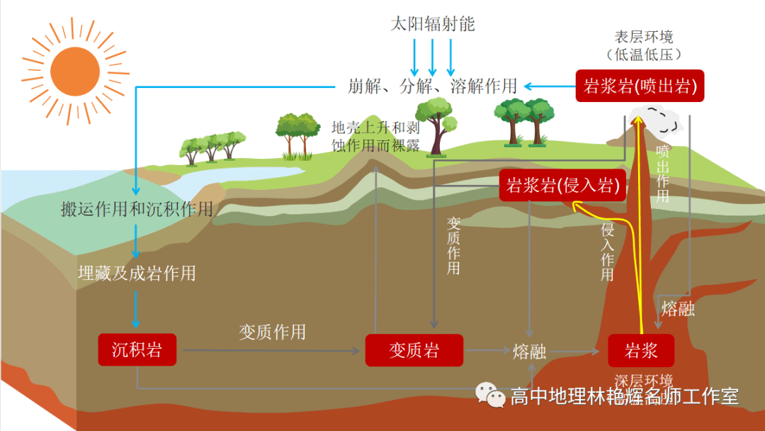 地质循环示意图图片