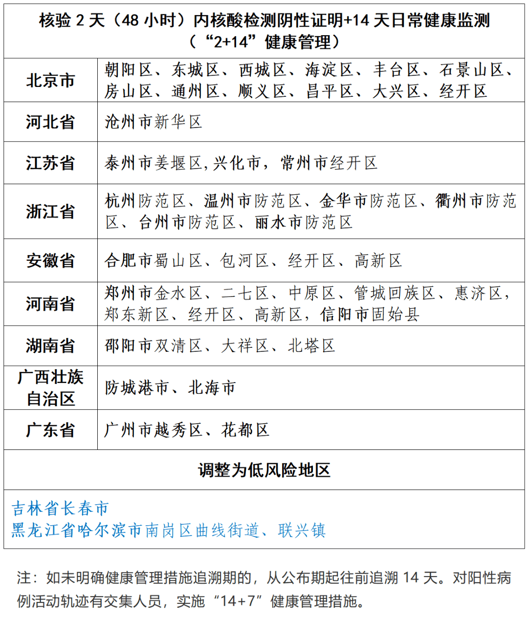 最新天下
疫情风险品级
地区

名单（最新天下
疫情风险品级
地区

名单查询）