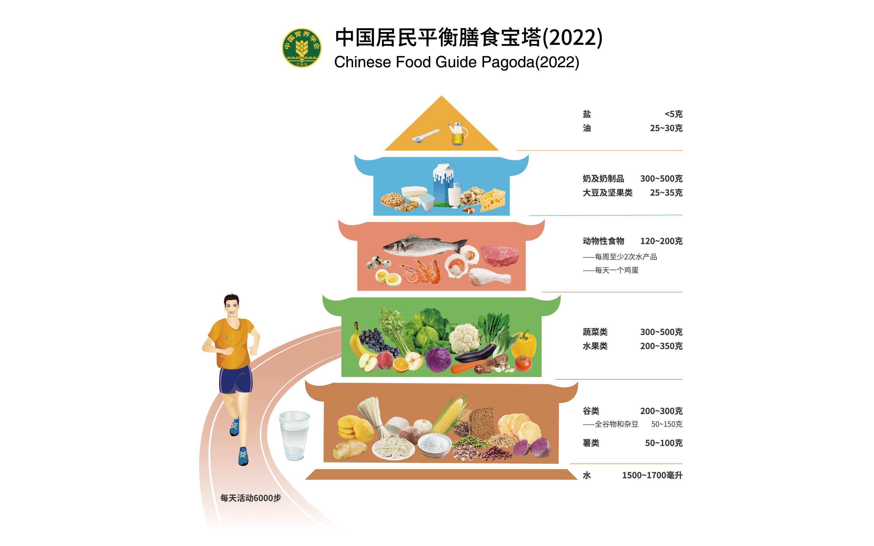 新膳食宝塔推荐的食物重量都是生重哦