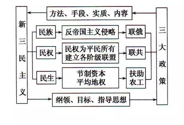 如法國的議會共和制歷程:1.柱狀圖示法.