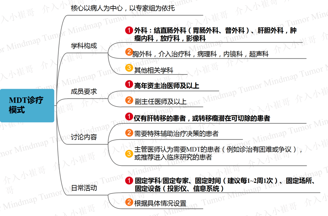 腫瘤思維導圖第03期——直腸癌_治療_txnxm_篩查