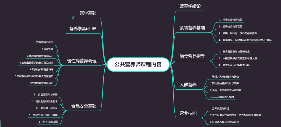 公共營養師職業技能等級證書