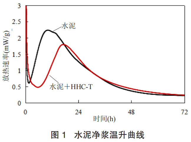 研究探索 水化热调控剂对混凝土基本性能及微观结构的