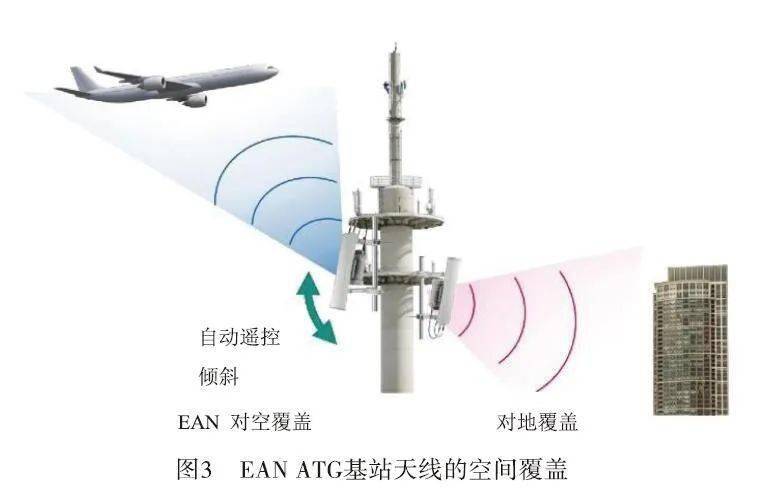 2022年第3期國外atg網絡進展及餘割平方波束atg地面天線設計